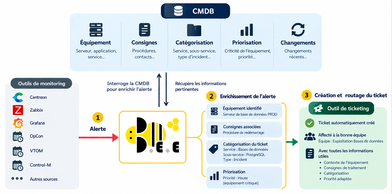 Bee enrichit une alerte grâce aux informations de la CMDB avant la création et le routage du ticket