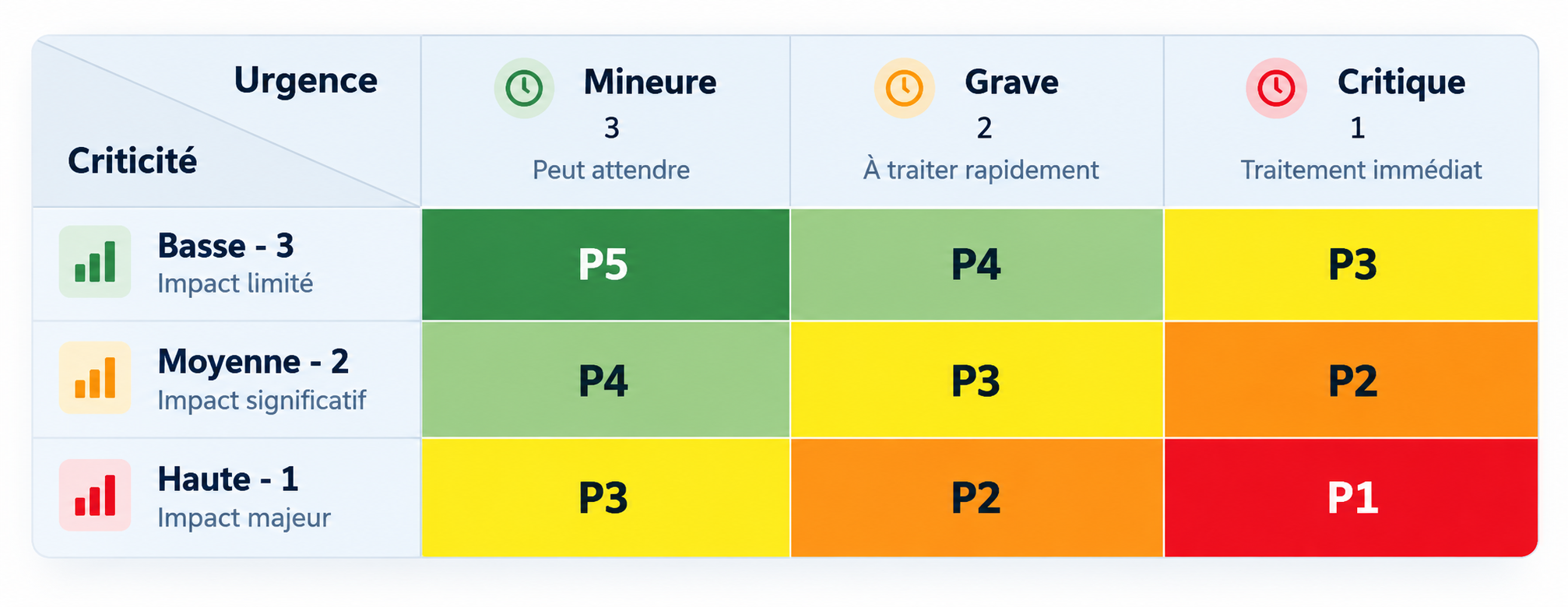 Matrice des priorités des alertes